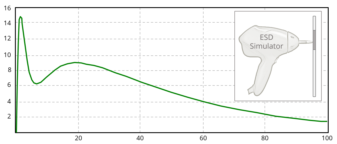 ESD Generator calibration waveform