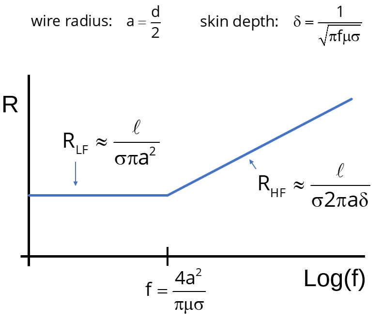 Round Conductor Equations
