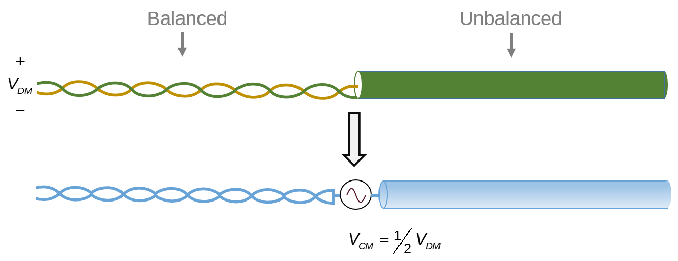 VDM-to-VCM conversion at the interface of a twisted wire pair and a coaxial cable