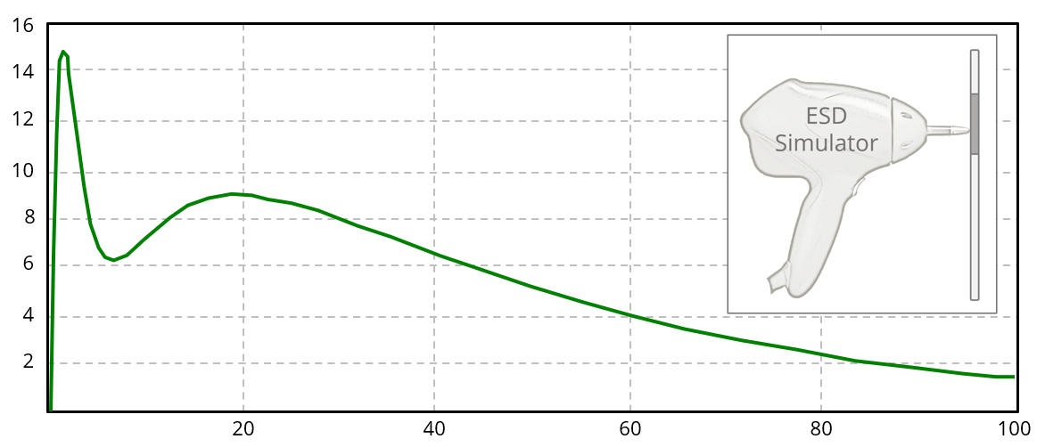 Current waveform from an ESD gun discharged to a calibration target