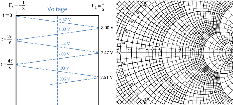 a bounce diagram and a partial mapping of the real and imaginary components of complex reflection coefficient values to a magnitude and phase on a unit circle