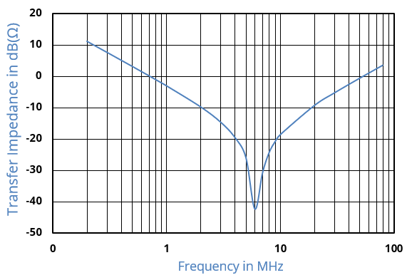 Plot of Transfer Impedance in dB(ohms)