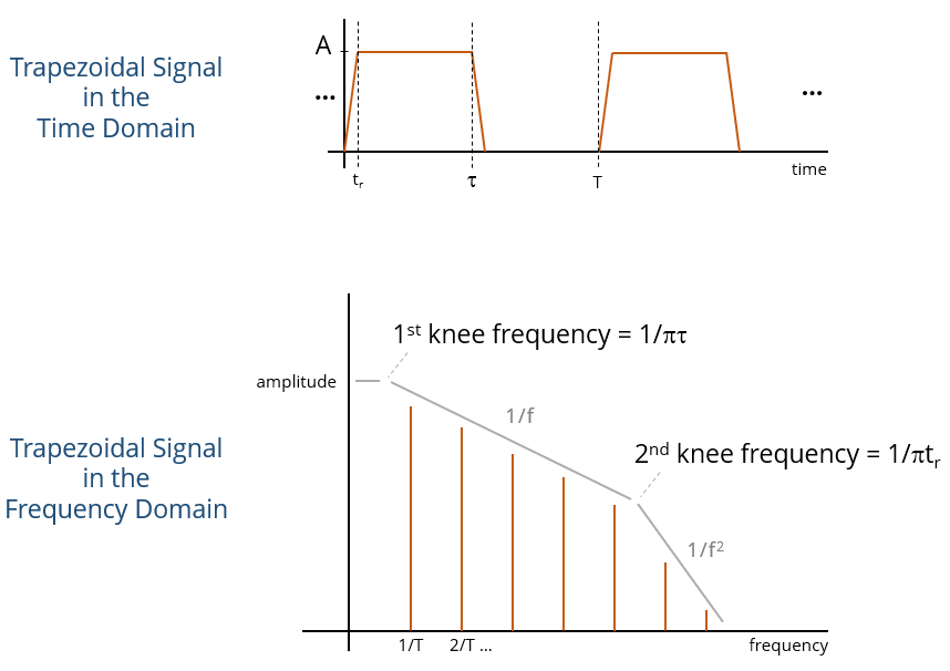 frequency domain representation of a trapezoidal waveform