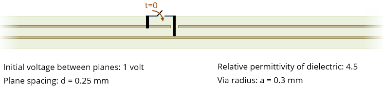 a switch that closes at t=0 causing a short circuit between two planes spaced 0.25 mm apart. The shorting via radius is 0.3 mm. The relative permeability of the dielectric is 4.5. The voltage between the planes was initially 1 volt.