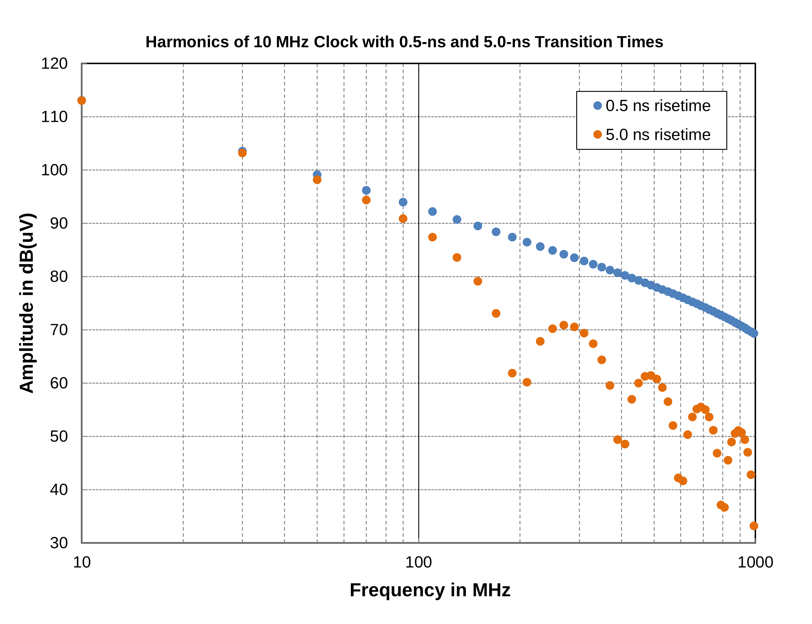 Plot of the harmonics of a 10-MHz trapezoidal waveform with 0.5-nsec and 5-nsec transition times