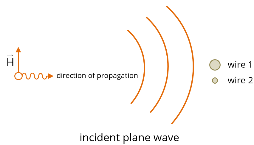 depiction of a plane wave incident on a wire pair. The electric field is parallel to both wires.