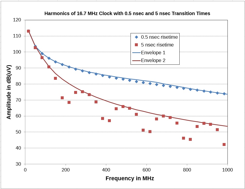Plot of amplitude vs. frequency for a trapezoidal wave with 0.5 and 5 nanosecond transition times