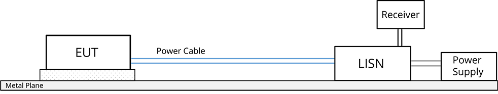 Block diagram of a conducted emissions test setup