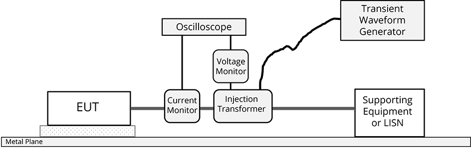 A lightning immunity test setup