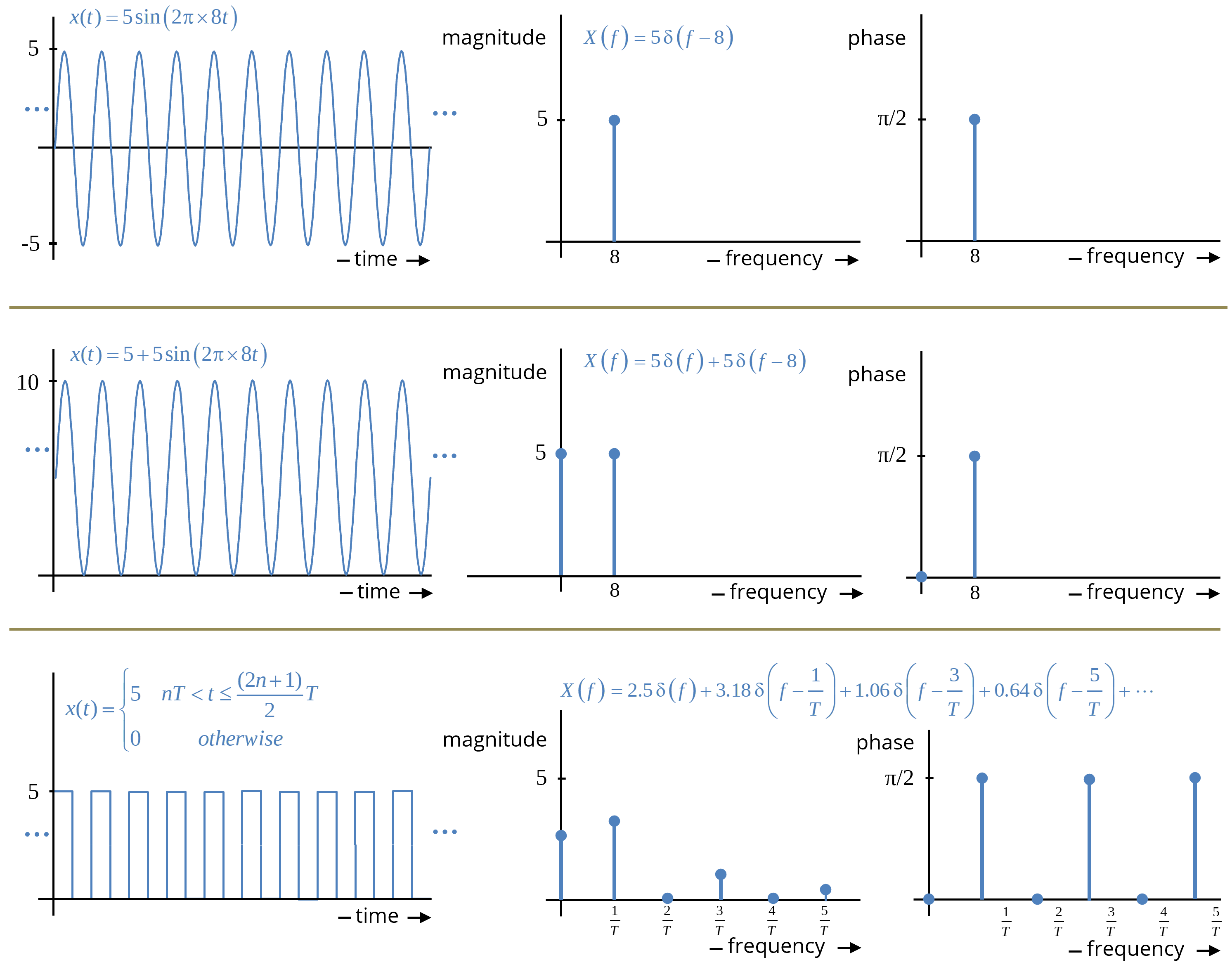 Periodic signals in the time and frequency domains