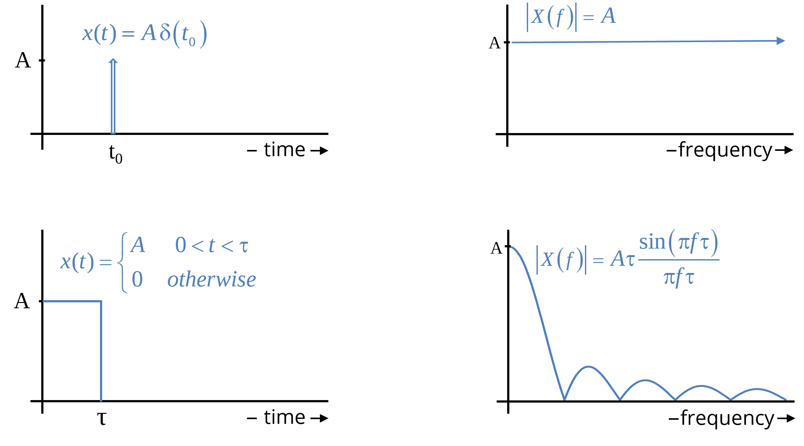 Transient signals in the time and frequency domain