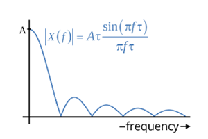 sine of x over x curve