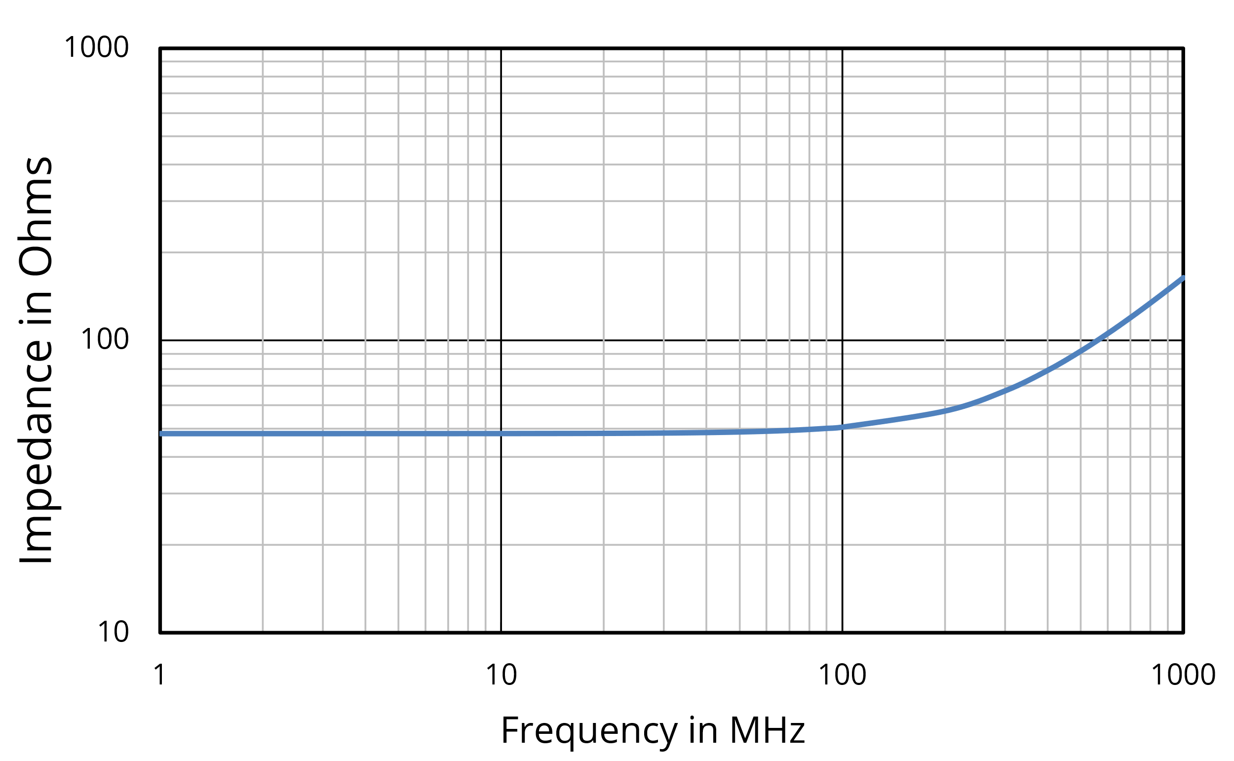 Figure&nbsp;1. Impedance of a 50-Ω resistor with 25 nH of connection inductance.