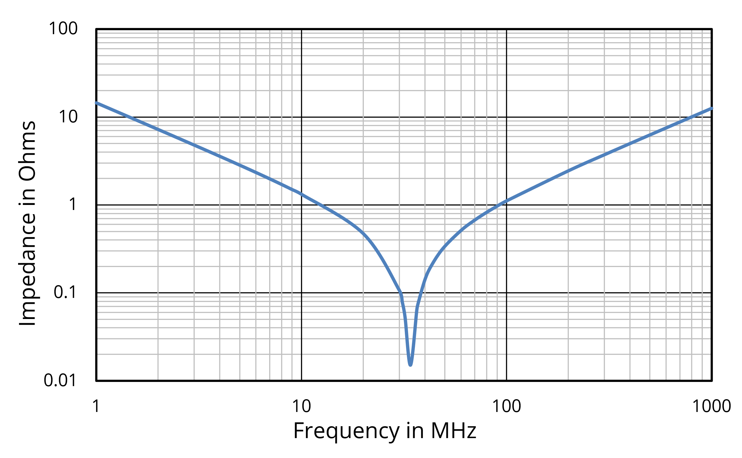 Figure&nbsp;3. Measured impedance of a 0.01-µF surface-mount capacitor.
