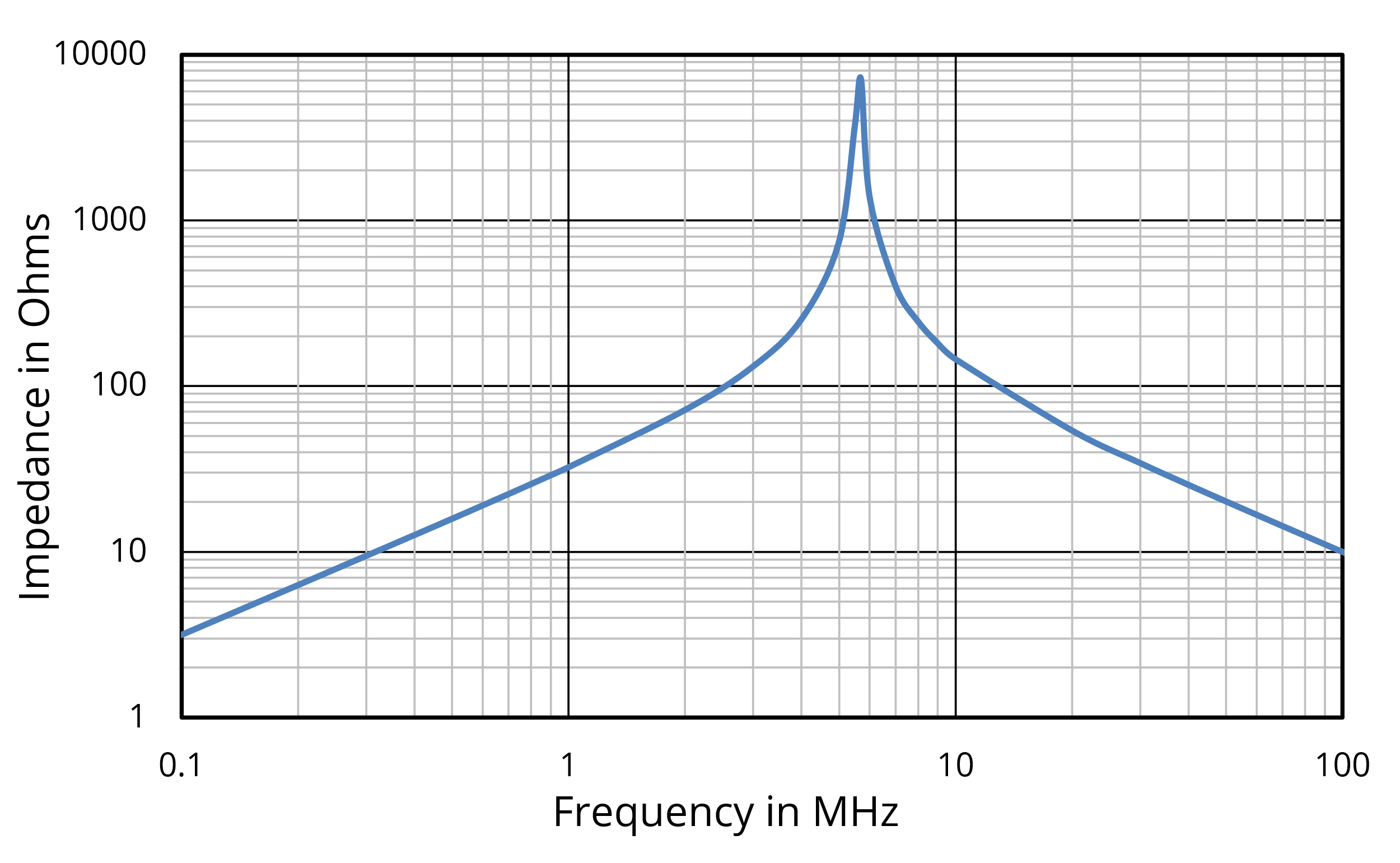 Figure&nbsp;5. Impedance of a 5-µH surface-mount inductor.