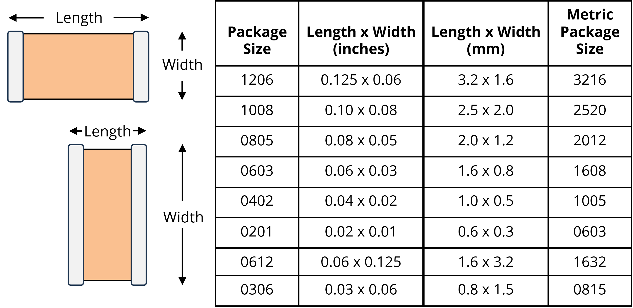 Figure&nbsp;8. Common SMT package sizes.