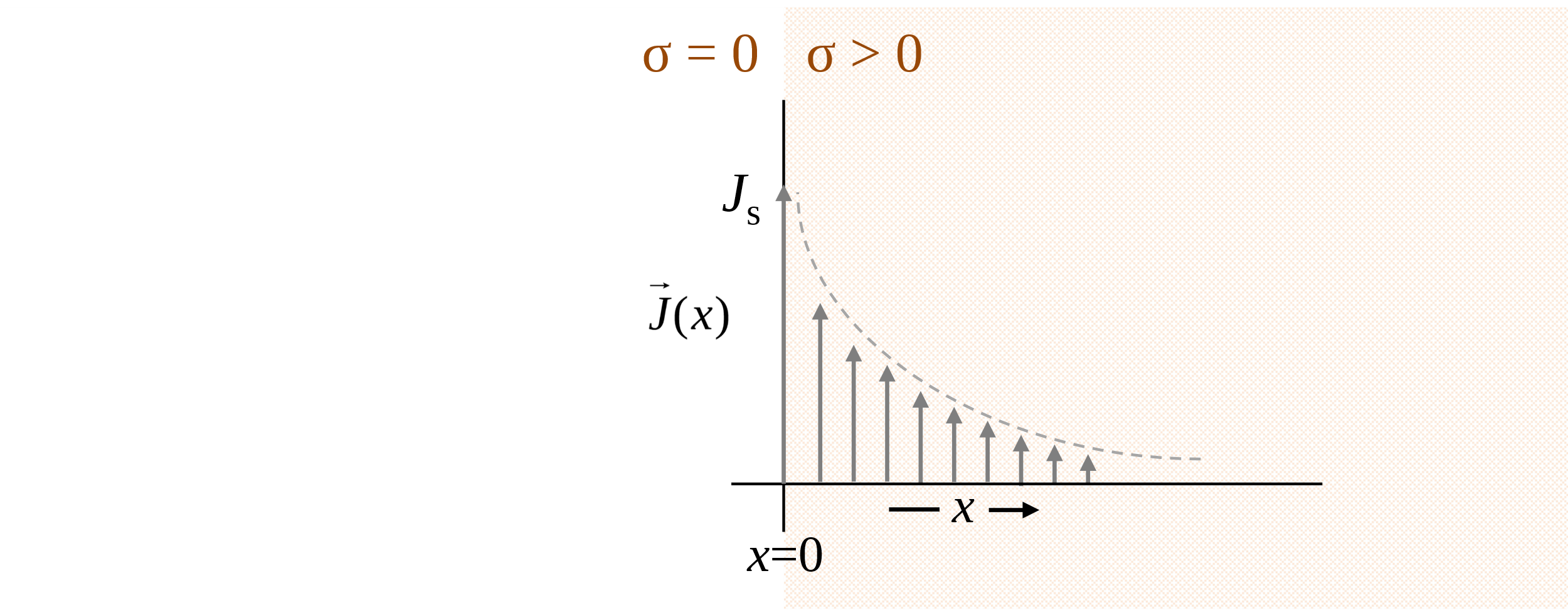 Figure 2. Current density near the surface of a good conductor.