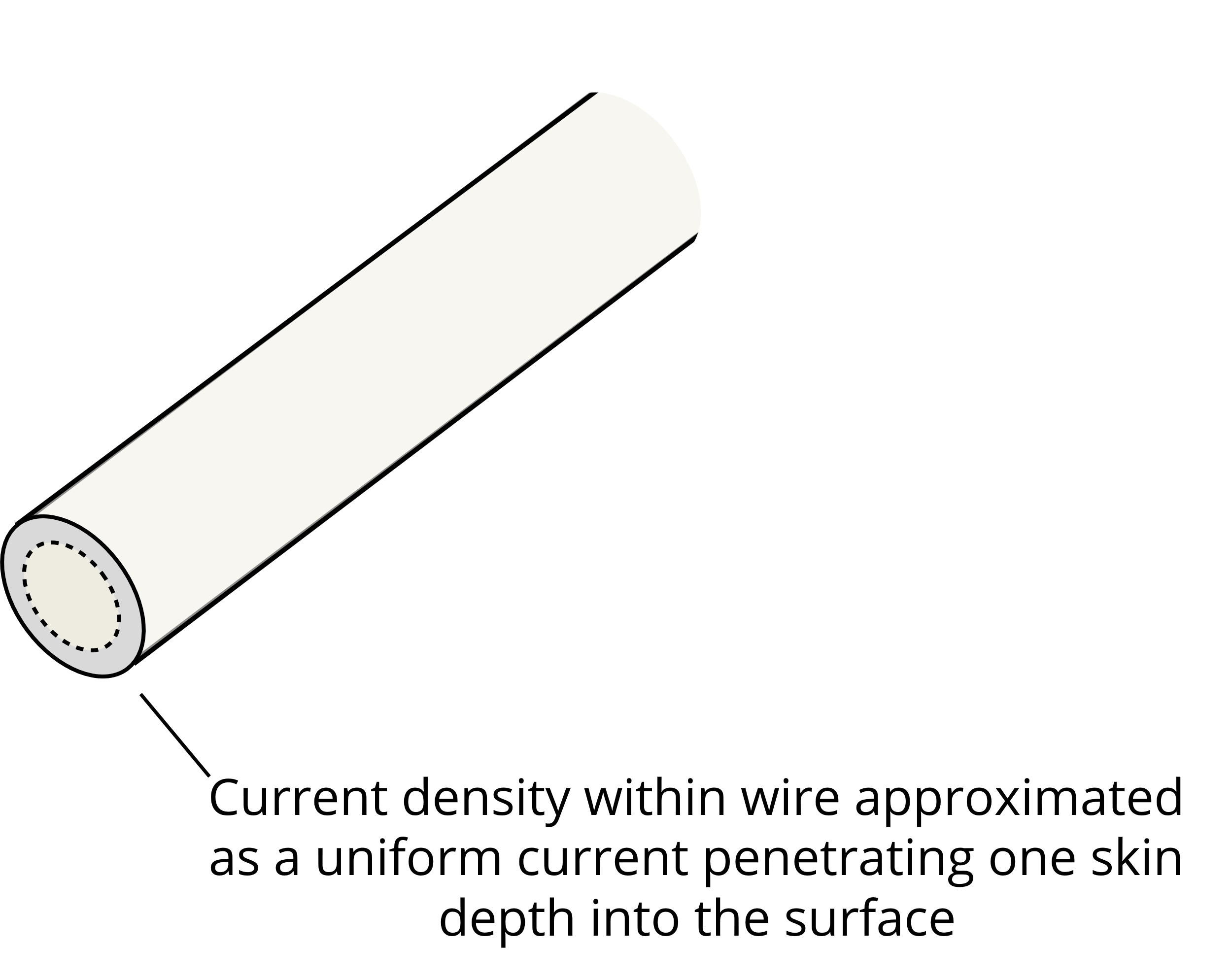 Figure 3. High-frequency current distribution in a round wire.