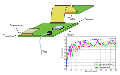 Calculation of Worst-Case Radiated Emissions from a Circuit Board with Attached Cable