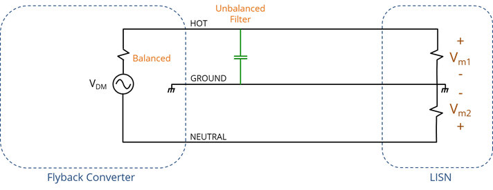An unbalanced filter in a balanced system