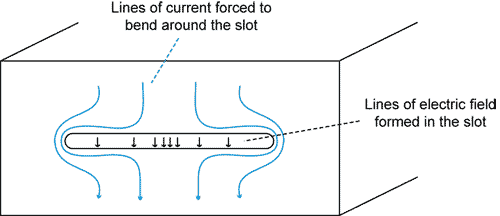 currents flowing around a
slot in a metal enclosure