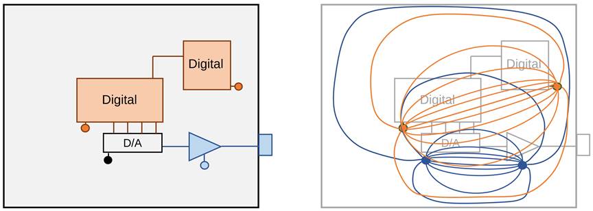 A simple mixed-signal board on the left (a) and the approximate return current distribution on the current return plane (b)
