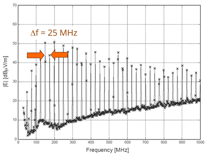 radiated emissions plot with peaks every 25 MHz