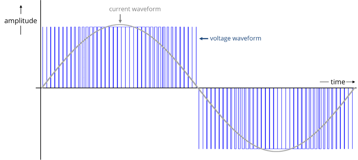 PWM representation of a sine wave