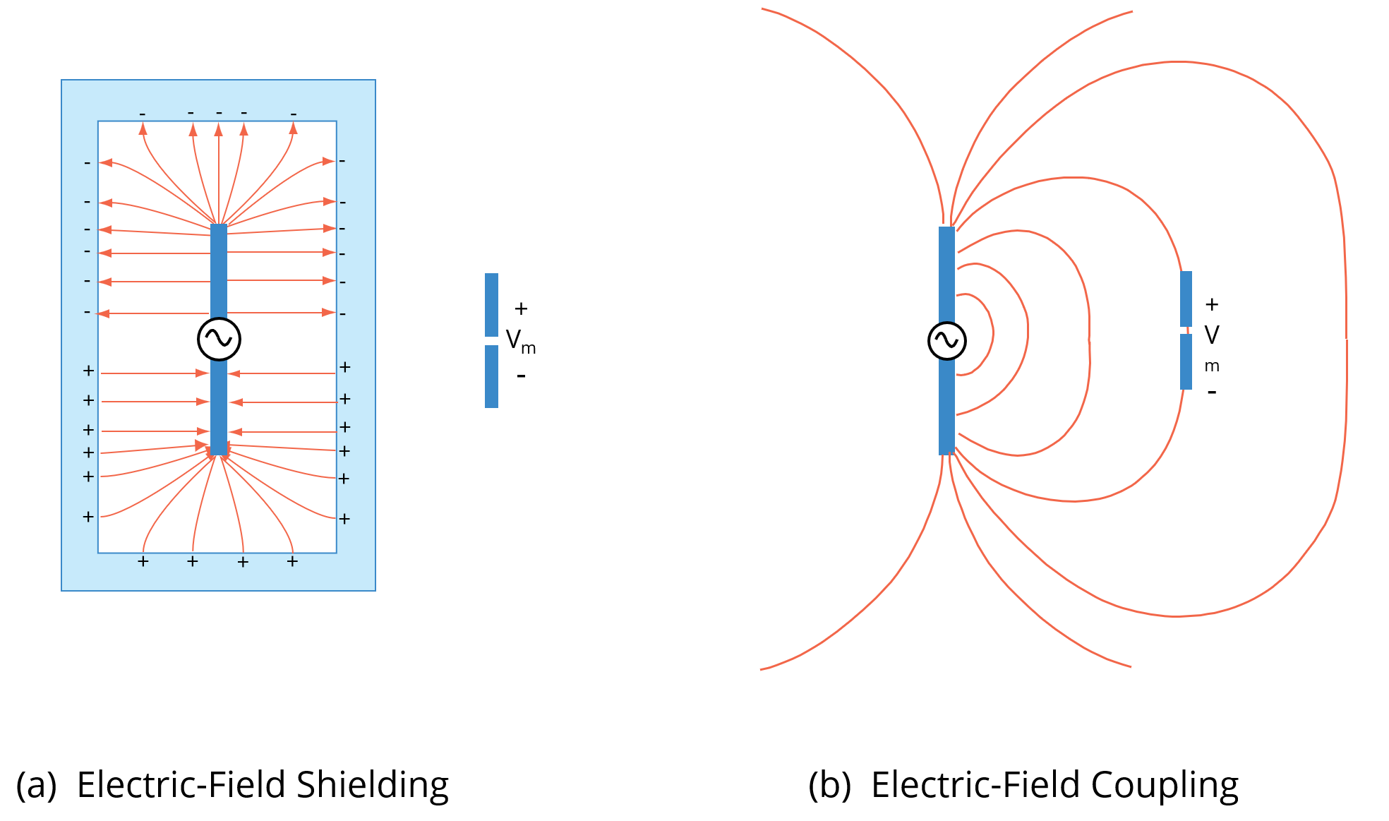 Fields from dipole source with and without a metal enclosure