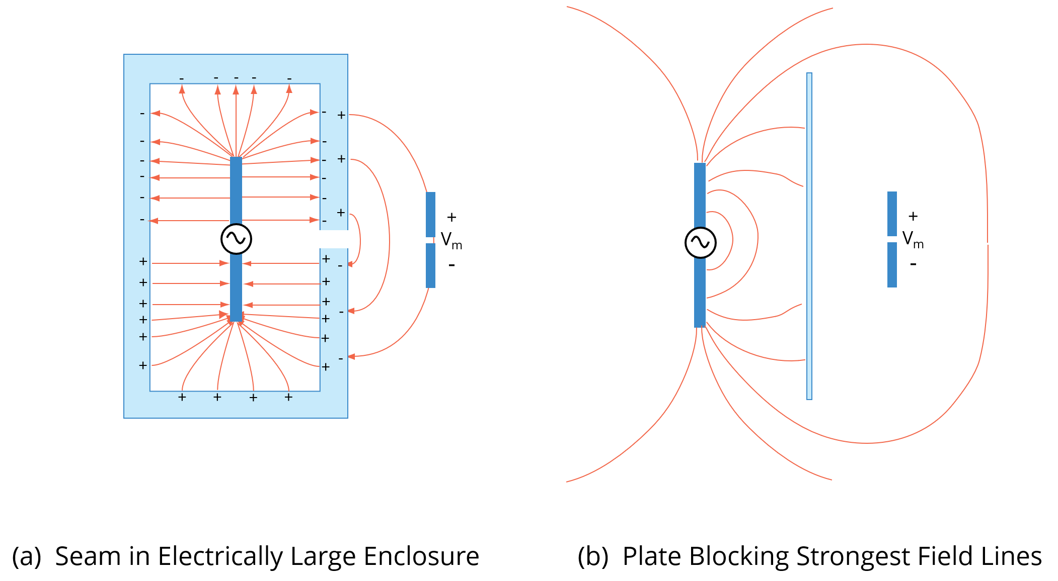 Partial Shielding: Enclosure with a seam and plate blocking field lines