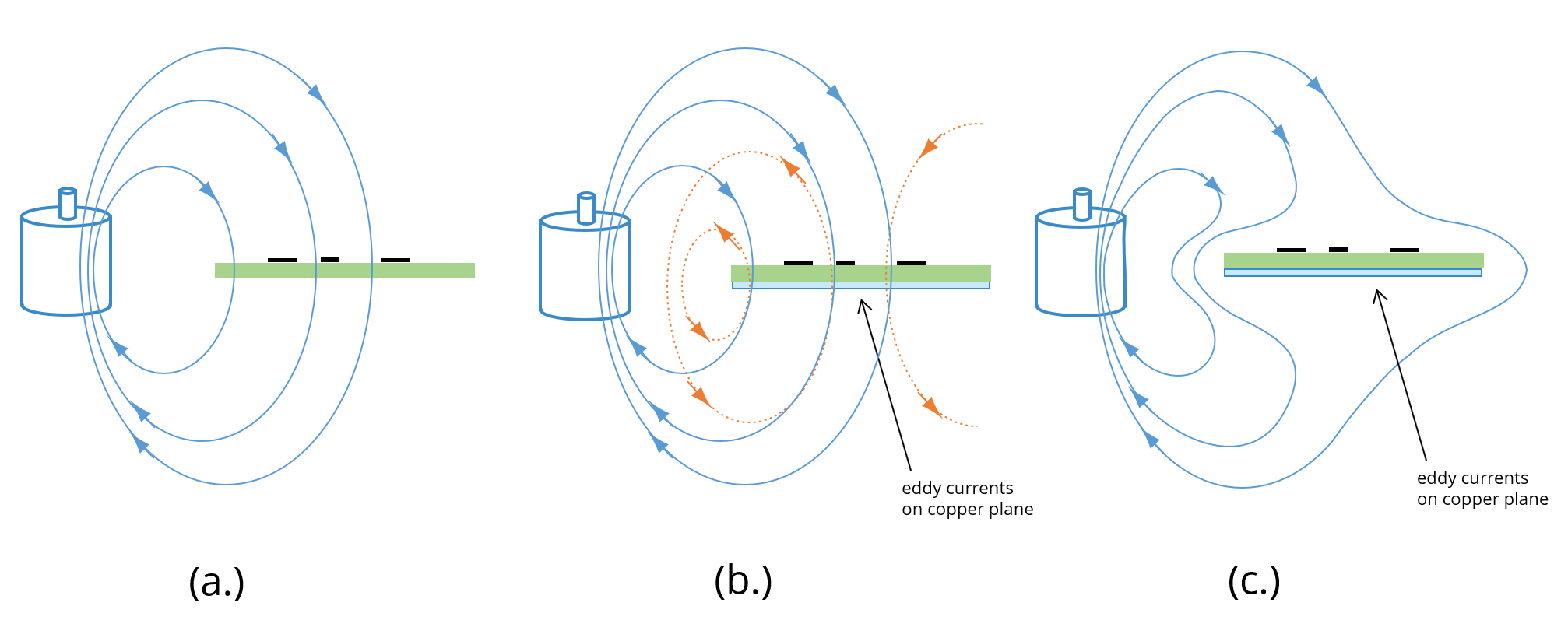 Magnetic field lines being redirected by eddy currents