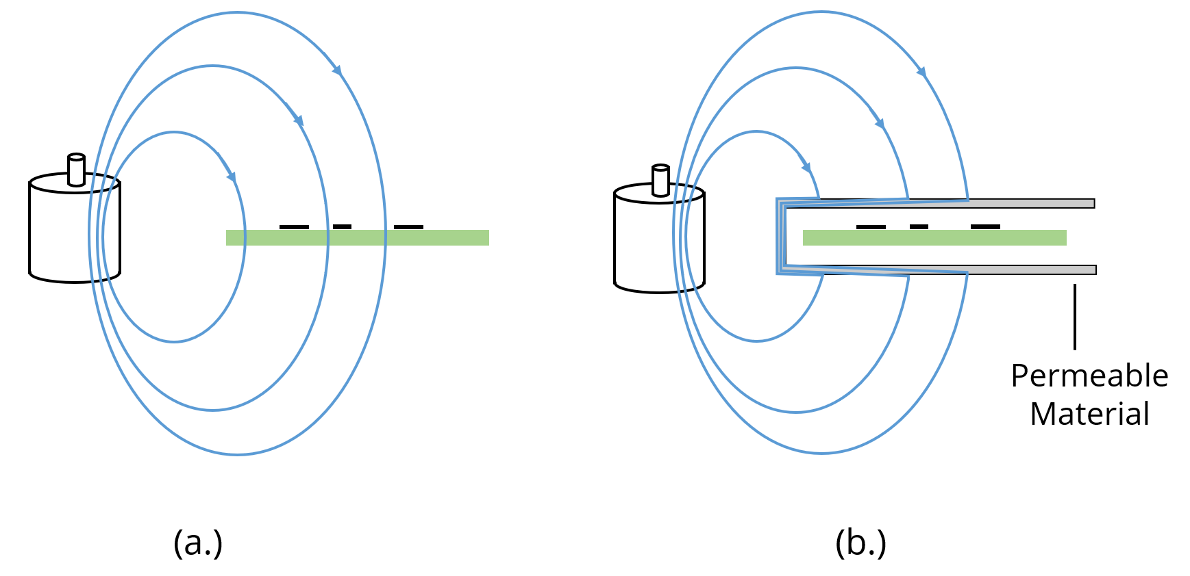 Magnetic fields being redirected by a magnetic material