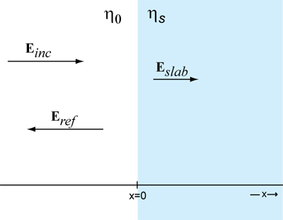 Plane wave incident on a shielding material