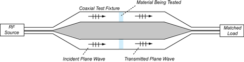 Shielding Effectiveness Test Fixture