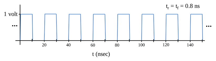 trapezoidal waveform with a period of 20 nanoseconds and a transition time of 0.8 nanoseconds. The amplitude is 1 volt.