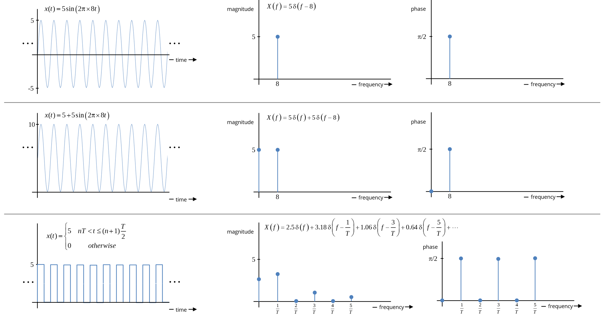 periodic signals in time and frequency domain